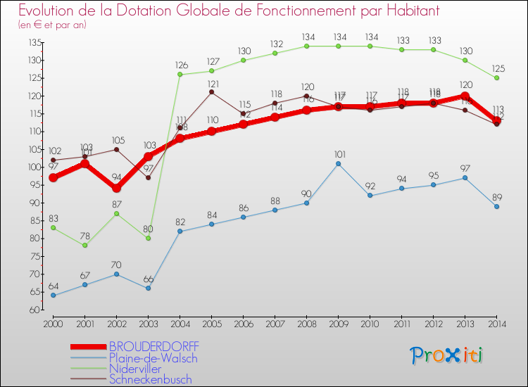 Evolution et montant de la dotation globale de fonctionnement par Habitant pour BROUDERDORFF et les communes proches de 2000 à 2014. Comparaison des dotations globales de fonctionnement par habitant pour BROUDERDORFF et les communes voisines de 2000 à 2014.