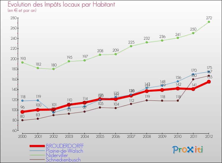 Evolution et montant des impôts locaux par Habitant pour BROUDERDORFF et les communes proches Comparaison des impôts locaux par habitant pour BROUDERDORFF et les communes voisines
