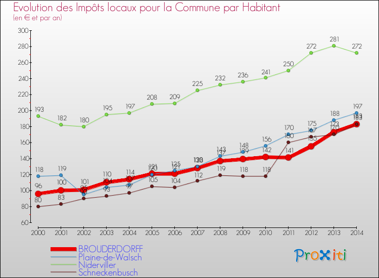 Evolution et montant des impôts locaux par Habitant pour BROUDERDORFF et les communes proches de 2000 à 2014 Comparaison des impôts locaux par habitant pour BROUDERDORFF et les communes voisines de 2000 à 2014