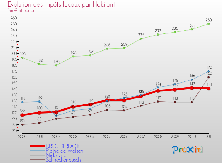 Evolution et montant des impôts locaux par Habitant pour BROUDERDORFF et les communes proches Comparaison des impôts locaux par habitant pour BROUDERDORFF et les communes voisines