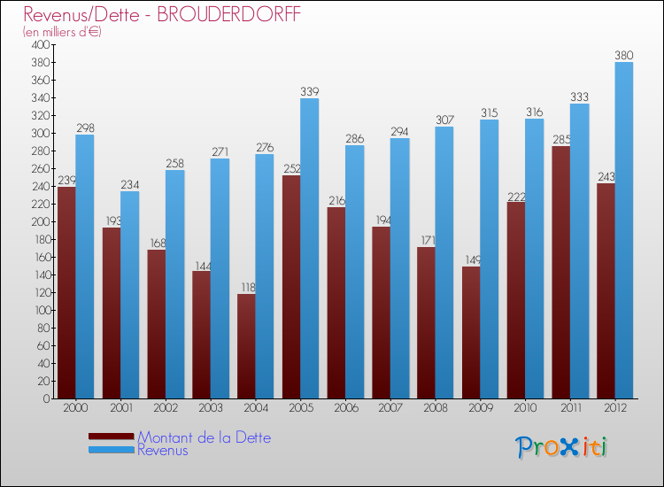 Evolution comparée de la dette et des revenus pour la commune de BROUDERDORFF de 2000 à 2012 Comparaison de la dette et des revenus pour BROUDERDORFF de 2000 à 2012