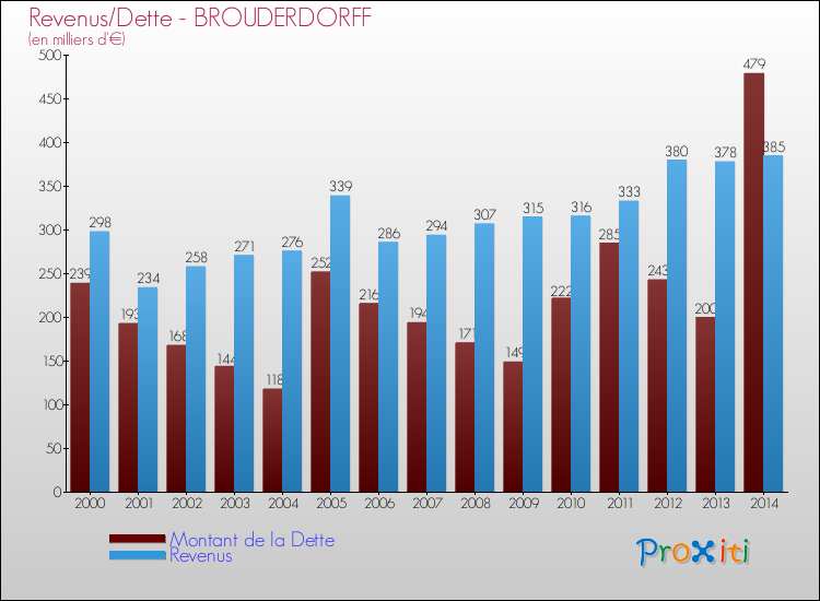 Evolution comparée de la dette et des revenus pour la commune de BROUDERDORFF de 2000 à 2014 Comparaison de la dette et des revenus pour BROUDERDORFF de 2000 à 2014