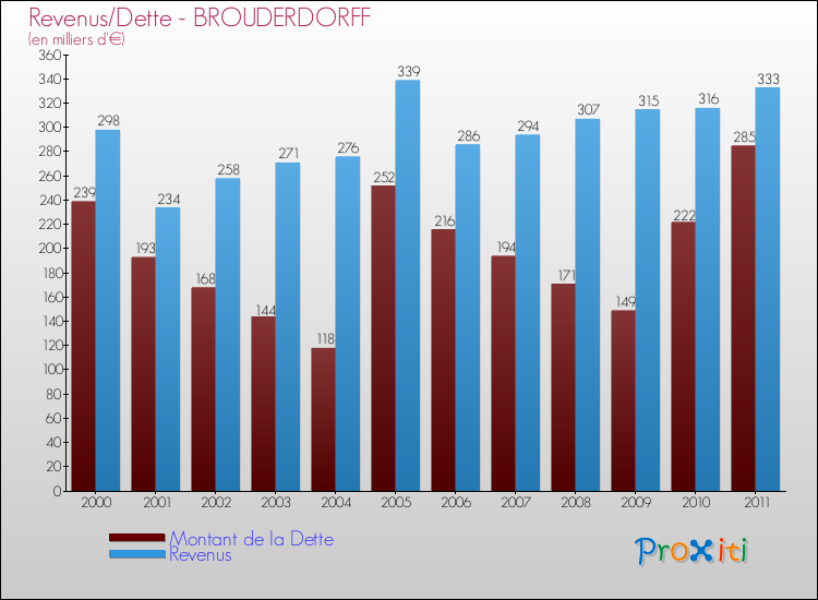 Evolution comparée de la dette et des revenus pour la commune de BROUDERDORFF de 2000 à 2011 Comparaison de la dette et des revenus pour BROUDERDORFF de 2000 à 2011