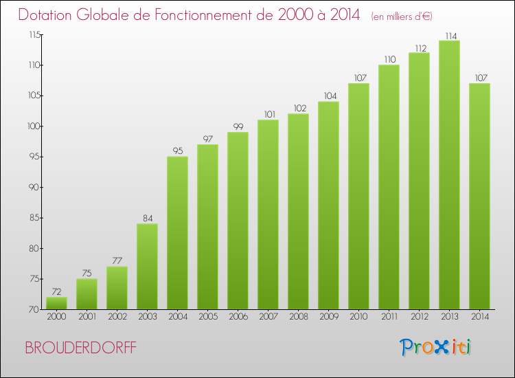 Evolution du montant de la Dotation Globale de Fonctionnement pour la commune de BROUDERDORFF de 2000 à 2014 Evolution du montant de la Dotation Globale de Fonctionnement pour BROUDERDORFF de 2000 à 2014