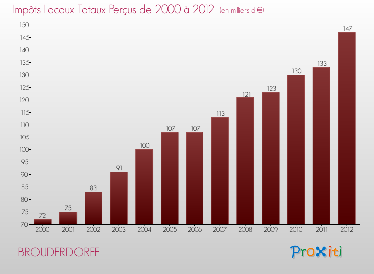 Evolution des Impôts Locaux pour la commune de BROUDERDORFF de 2000 à 2012 Evolution des Impôts Locaux pour BROUDERDORFF de 2000 à 2012