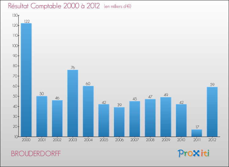 Evolution du résultat comptable pour la commune de BROUDERDORFF de 2000 à 2012 Evolution du résultat comptable pour BROUDERDORFF de 2000 à 2012
