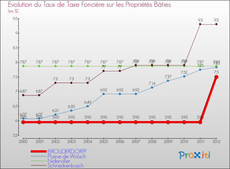 Evolution du taux de la taxe foncière sur le bati pour BROUDERDORFF et les communes proches de 2000 à 2012 Comparaison des taux de taxe foncière sur le bati pour BROUDERDORFF et les communes voisines de 2000 à 2012