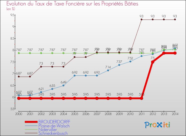 Evolution du taux de la taxe foncière sur le bati pour BROUDERDORFF et les communes proches de 2000 à 2014 Comparaison des taux de taxe foncière sur le bati pour BROUDERDORFF et les communes voisines de 2000 à 2014
