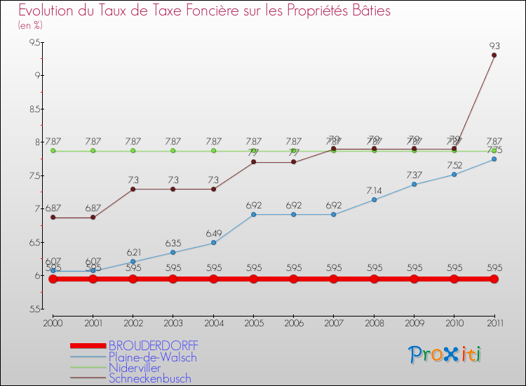 Evolution du taux de la taxe foncière sur le bati pour BROUDERDORFF et les communes proches Comparaison des taux de taxe foncière sur le bati pour BROUDERDORFF et les communes voisines