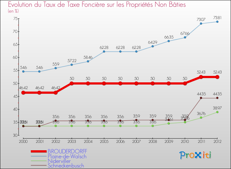 Evolution du taux de la taxe foncière sur les immeubles et terrains non batis pour BROUDERDORFF et les communes proches de 2000 à 2012 Comparaison des taux de la taxe foncière sur les immeubles et terrains non batis pour BROUDERDORFF et les communes voisines de 2000 à 2012