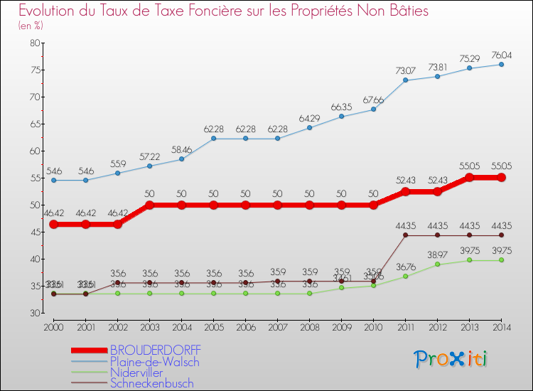 Evolution du taux de la taxe foncière sur les immeubles et terrains non batis pour BROUDERDORFF et les communes proches de 2000 à 2014 Comparaison des taux de la taxe foncière sur les immeubles et terrains non batis pour BROUDERDORFF et les communes voisines de 2000 à 2014