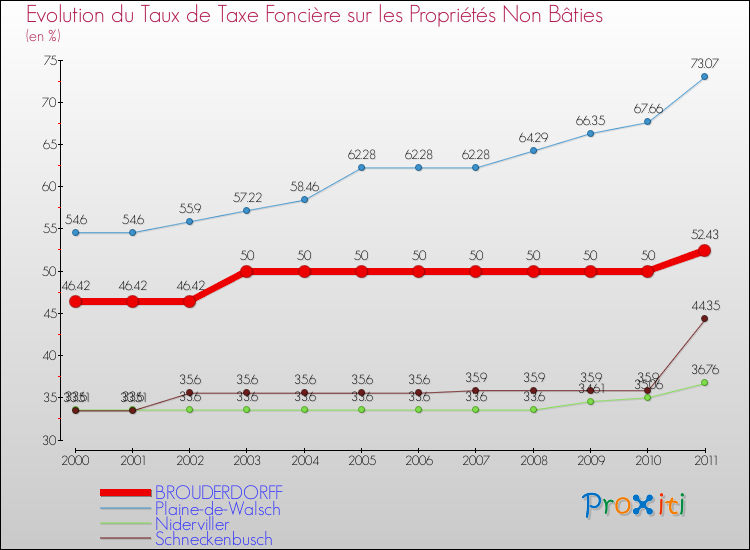 Evolution du taux de la taxe foncière sur les immeubles et terrains non batis pour BROUDERDORFF et les communes proches Comparaison des taux de la taxe foncière sur les immeubles et terrains non batis pour BROUDERDORFF et les communes voisines