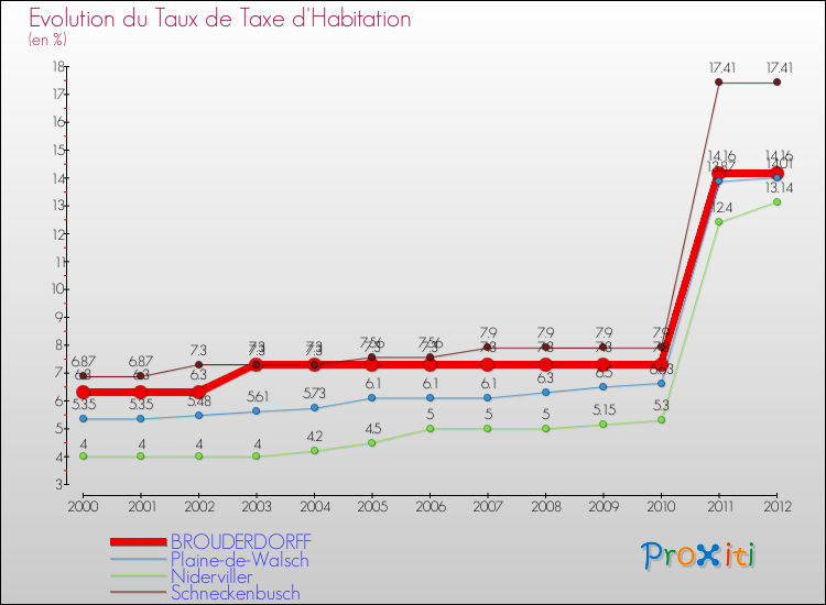Evolution du taux de la taxe d'habitation pour BROUDERDORFF et les communes proches Comparaison des taux de la taxe d'habitation pour BROUDERDORFF et les communes voisines