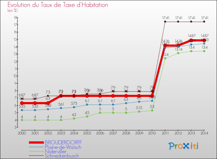 Evolution du taux de la taxe d'habitation pour BROUDERDORFF et les communes proches de 2000 à 2014 Comparaison des taux de la taxe d'habitation pour BROUDERDORFF et les communes voisines de 2000 à 2014