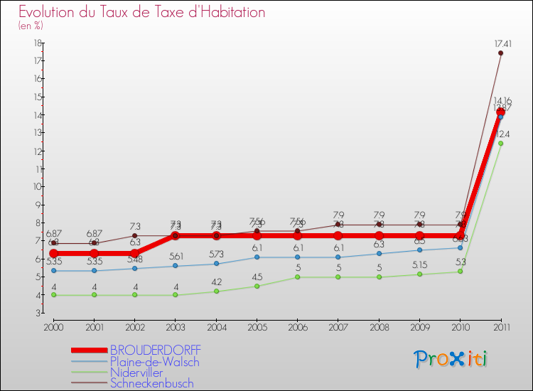 Evolution du taux de la taxe d'habitation pour BROUDERDORFF et les communes proches Comparaison des taux de la taxe d'habitation pour BROUDERDORFF et les communes voisines