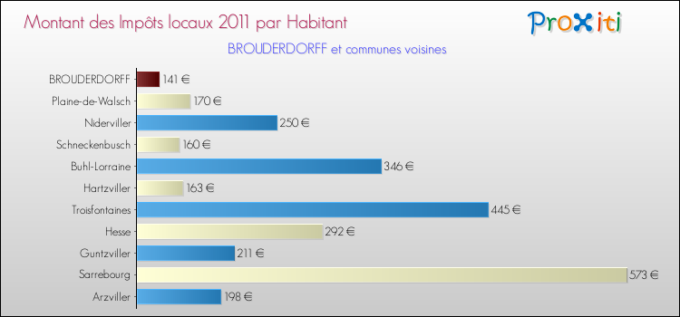 Montant des impôts locaux par Habitant pour BROUDERDORFF et les communes proches Comparaison des impôts locaux par habitant pour BROUDERDORFF et les communes voisines