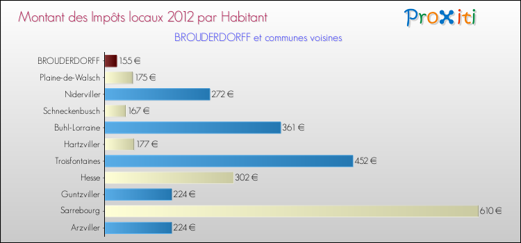 Montant des impôts locaux par Habitant pour BROUDERDORFF et les communes proches Comparaison des impôts locaux par habitant pour BROUDERDORFF et les communes voisines