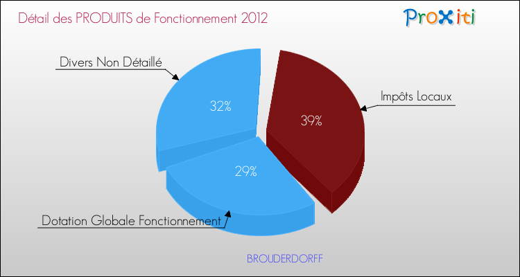 Décomposition du Budget de Fonctionnement 2012 de la commune de BROUDERDORFF Budget de Fonctionnement 2012 pour la commune de BROUDERDORFF