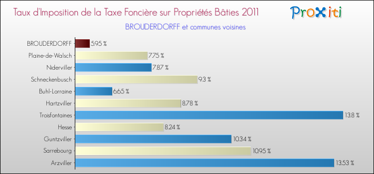 Taux d'imposition de la taxe foncière sur le bati 2011 pour BROUDERDORFF et les communes proches Comparaison des taux d'imposition de la taxe foncière sur le bati 2011 pour BROUDERDORFF et les communes voisines