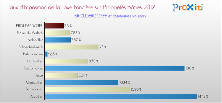 Taux d'imposition de la taxe foncière sur le bati 2012 pour BROUDERDORFF et les communes proches Comparaison des taux d'imposition de la taxe foncière sur le bati 2012 pour BROUDERDORFF et les communes voisines