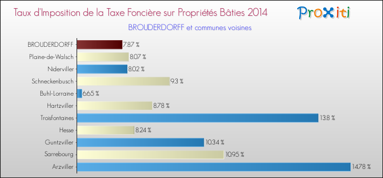 Taux d'imposition de la taxe foncière sur le bati 2014 pour BROUDERDORFF et les communes proches Comparaison des taux d'imposition de la taxe foncière sur le bati 2014 pour BROUDERDORFF et les communes voisines