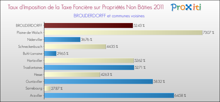 Taux d'imposition de la taxe foncière sur les immeubles et terrains non batis 2011 pour BROUDERDORFF et les communes proches Comparaison des taux d'imposition de la taxe foncière sur les immeubles et terrains non batis 2011 pour BROUDERDORFF et les communes voisines