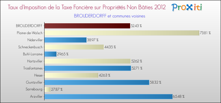 Taux d'imposition de la taxe foncière sur les immeubles et terrains non batis 2012 pour BROUDERDORFF et les communes proches Comparaison des taux d'imposition de la taxe foncière sur les immeubles et terrains non batis 2012 pour BROUDERDORFF et les communes voisines