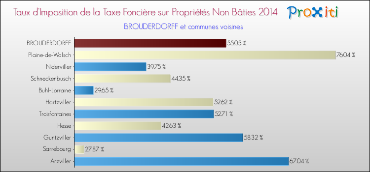 Taux d'imposition de la taxe foncière sur les immeubles et terrains non batis 2014 pour BROUDERDORFF et les communes proches Comparaison des taux d'imposition de la taxe foncière sur les immeubles et terrains non batis 2014 pour BROUDERDORFF et les communes voisines