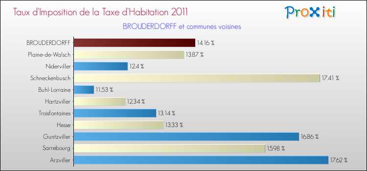 Taux d'imposition de la taxe d'habitation 2011 pour BROUDERDORFF et les communes proches Comparaison des taux d'imposition de la taxe d'habitation 2011 pour BROUDERDORFF et les communes voisines