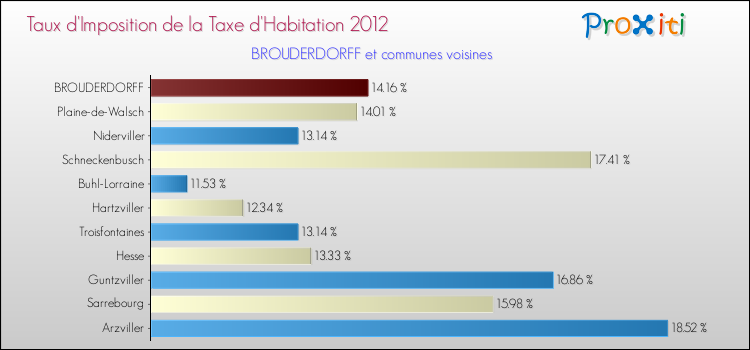 Taux d'imposition de la taxe d'habitation 2012 pour BROUDERDORFF et les communes proches Comparaison des taux d'imposition de la taxe d'habitation 2012 pour BROUDERDORFF et les communes voisines