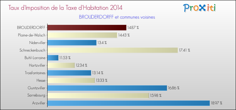 Taux d'imposition de la taxe d'habitation 2014 pour BROUDERDORFF et les communes proches Comparaison des taux d'imposition de la taxe d'habitation 2014 pour BROUDERDORFF et les communes voisines