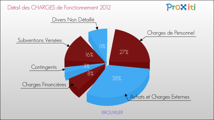 Décomposition des Charges de Fonctionnement 2012 de la commune de BROUVILLER Charges de Fonctionnement 2012 pour la commune de BROUVILLER