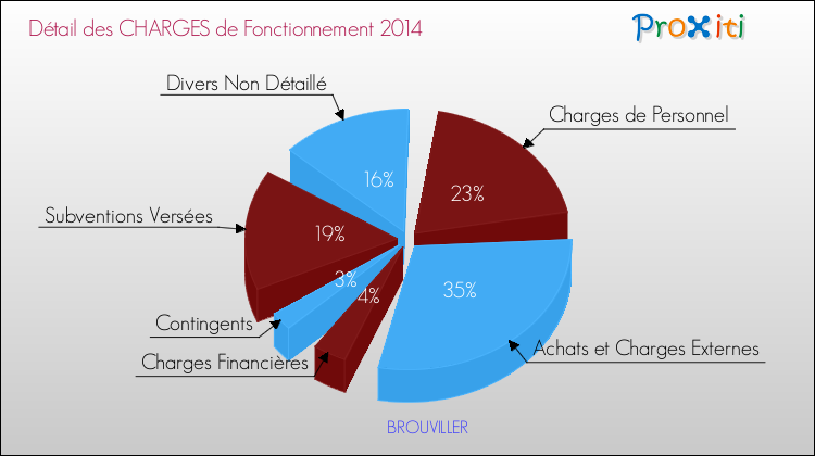 Décomposition des Charges de Fonctionnement 2014 de la commune de BROUVILLER Charges de Fonctionnement 2014 pour la commune de BROUVILLER