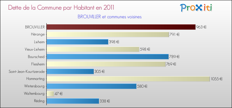 Dette par habitant de la commune en 2011 pour BROUVILLER et les communes proches Comparaison de la dette par habitant de la commune en 2011 pour BROUVILLER et les communes voisines