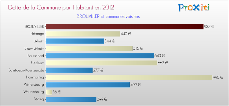 Dette par habitant de la commune en 2012 pour BROUVILLER et les communes proches Comparaison de la dette par habitant de la commune en 2012 pour BROUVILLER et les communes voisines