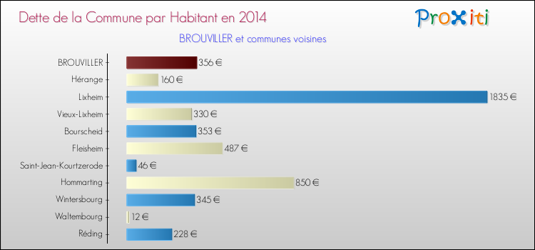 Dette par habitant de la commune en 2014 pour BROUVILLER et les communes proches Comparaison de la dette par habitant de la commune en 2014 pour BROUVILLER et les communes voisines