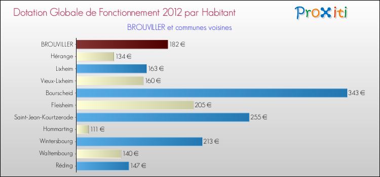 Montant des dotations globales de fonctionnement DGF par Habitant pour BROUVILLER et les communes proches Comparaison des des dotations globales de fonctionnement DGF par habitant pour BROUVILLER et les communes voisines