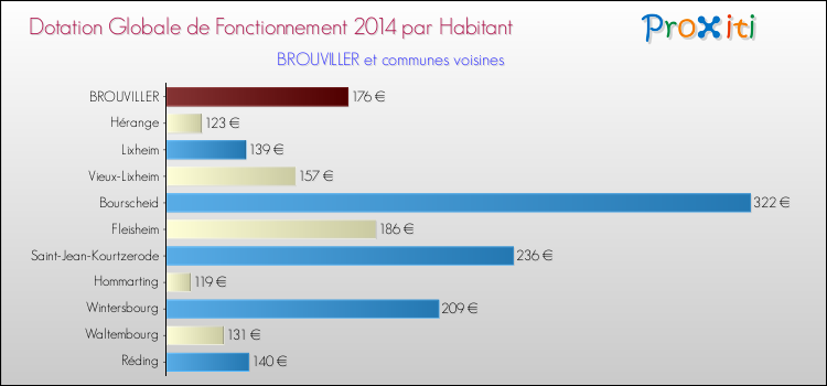 Montant des dotations globales de fonctionnement DGF par Habitant pour BROUVILLER et les communes proches en 2014. Comparaison des des dotations globales de fonctionnement DGF par habitant pour BROUVILLER et les communes voisines en 2014.