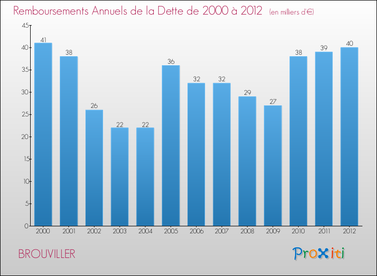 Evolution de l'annuité de la dette pour la commune de BROUVILLER de 2000 à 2012 Annuités de la dette pour BROUVILLER de 2000 à 2012