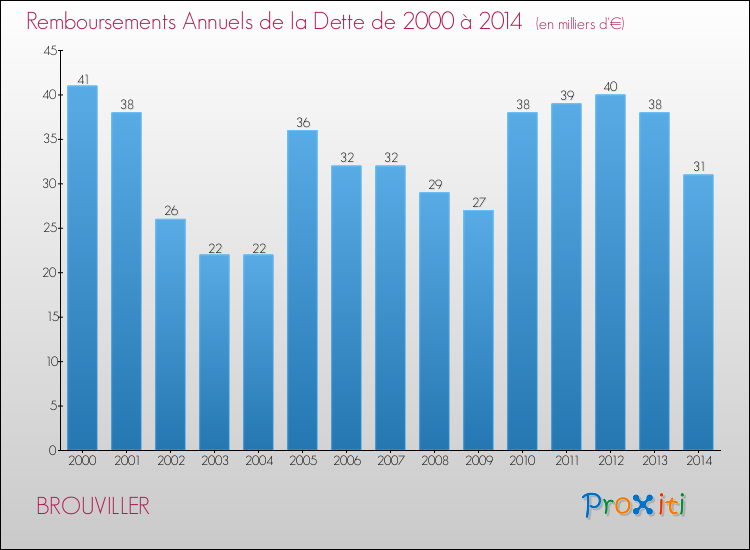 Evolution de l'annuité de la dette pour la commune de BROUVILLER de 2000 à 2014 Annuités de la dette pour BROUVILLER de 2000 à 2014