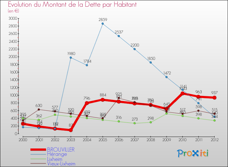 Evolution de la dette par habitant pour la commune de BROUVILLER et les communes proches de 2000 à 2012 Comparaison de la dette par habitant pour BROUVILLER et les communes voisines de 2000 à 2012