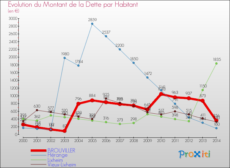 Evolution de la dette par habitant pour la commune de BROUVILLER et les communes proches de 2000 à 2014 Comparaison de la dette par habitant pour BROUVILLER et les communes voisines de 2000 à 2014