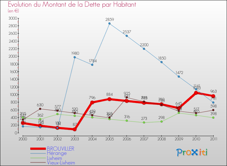 Evolution de la dette par habitant pour la commune de BROUVILLER et les communes proches Comparaison de la dette par habitant pour BROUVILLER et les communes voisines