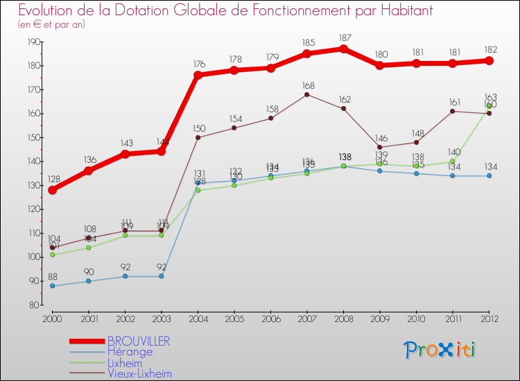 Evolution et montant de la dotation globale de fonctionnement par Habitant pour BROUVILLER et les communes proches Comparaison des dotations globales de fonctionnement par habitant pour BROUVILLER et les communes voisines