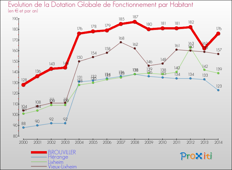 Evolution et montant de la dotation globale de fonctionnement par Habitant pour BROUVILLER et les communes proches de 2000 à 2014. Comparaison des dotations globales de fonctionnement par habitant pour BROUVILLER et les communes voisines de 2000 à 2014.