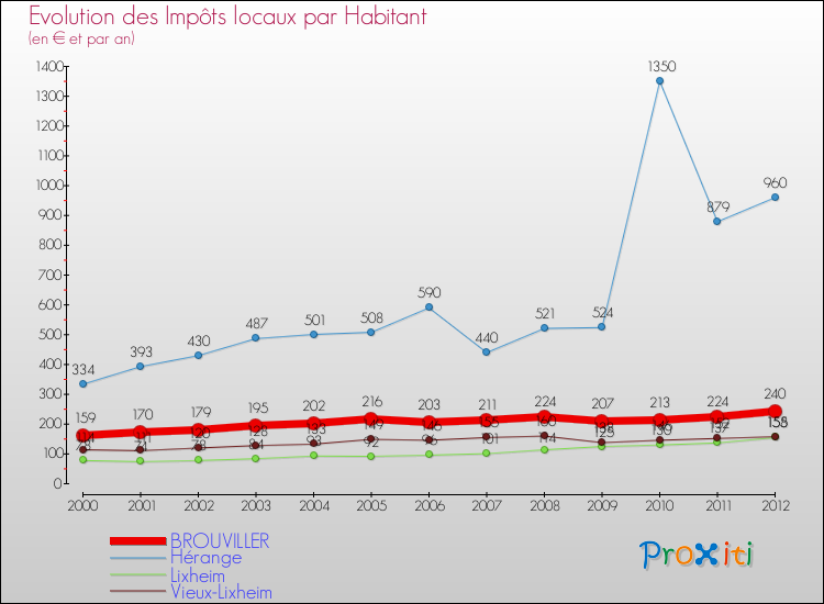 Evolution et montant des impôts locaux par Habitant pour BROUVILLER et les communes proches Comparaison des impôts locaux par habitant pour BROUVILLER et les communes voisines