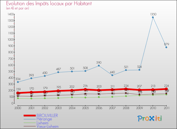 Evolution et montant des impôts locaux par Habitant pour BROUVILLER et les communes proches Comparaison des impôts locaux par habitant pour BROUVILLER et les communes voisines