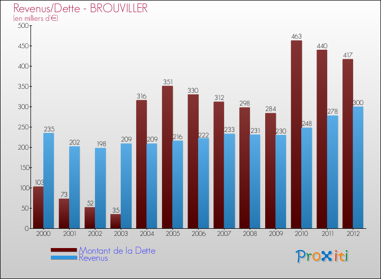 Evolution comparée de la dette et des revenus pour la commune de BROUVILLER de 2000 à 2012 Comparaison de la dette et des revenus pour BROUVILLER de 2000 à 2012