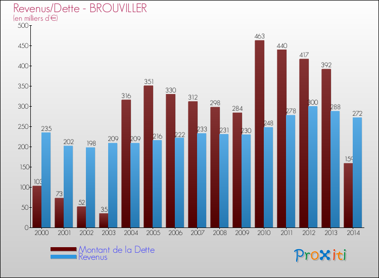 Evolution comparée de la dette et des revenus pour la commune de BROUVILLER de 2000 à 2014 Comparaison de la dette et des revenus pour BROUVILLER de 2000 à 2014