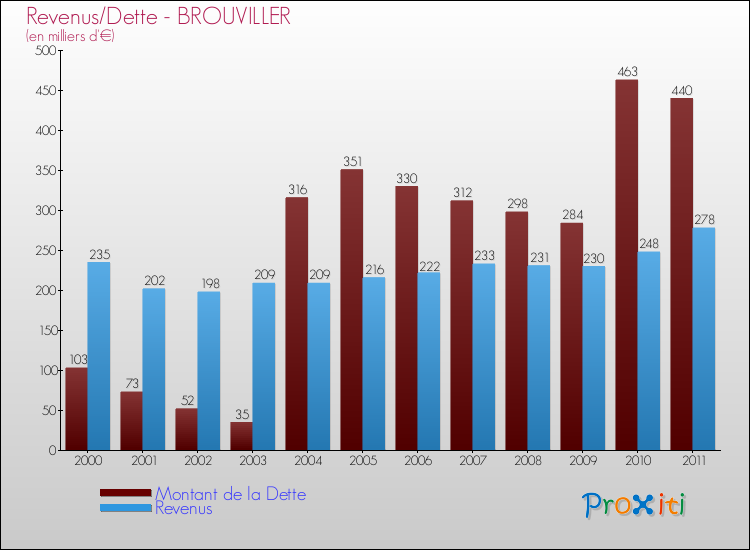 Evolution comparée de la dette et des revenus pour la commune de BROUVILLER de 2000 à 2011 Comparaison de la dette et des revenus pour BROUVILLER de 2000 à 2011